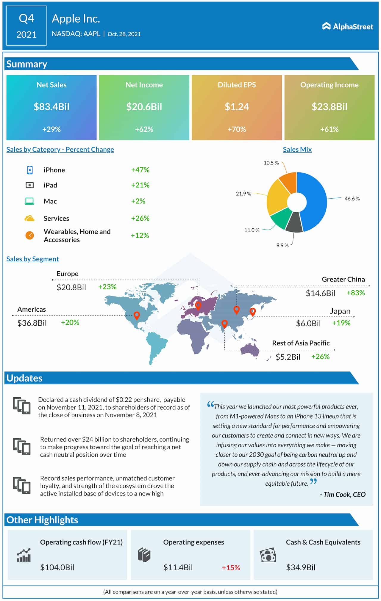 Apple Q4 2021 earnings infographic