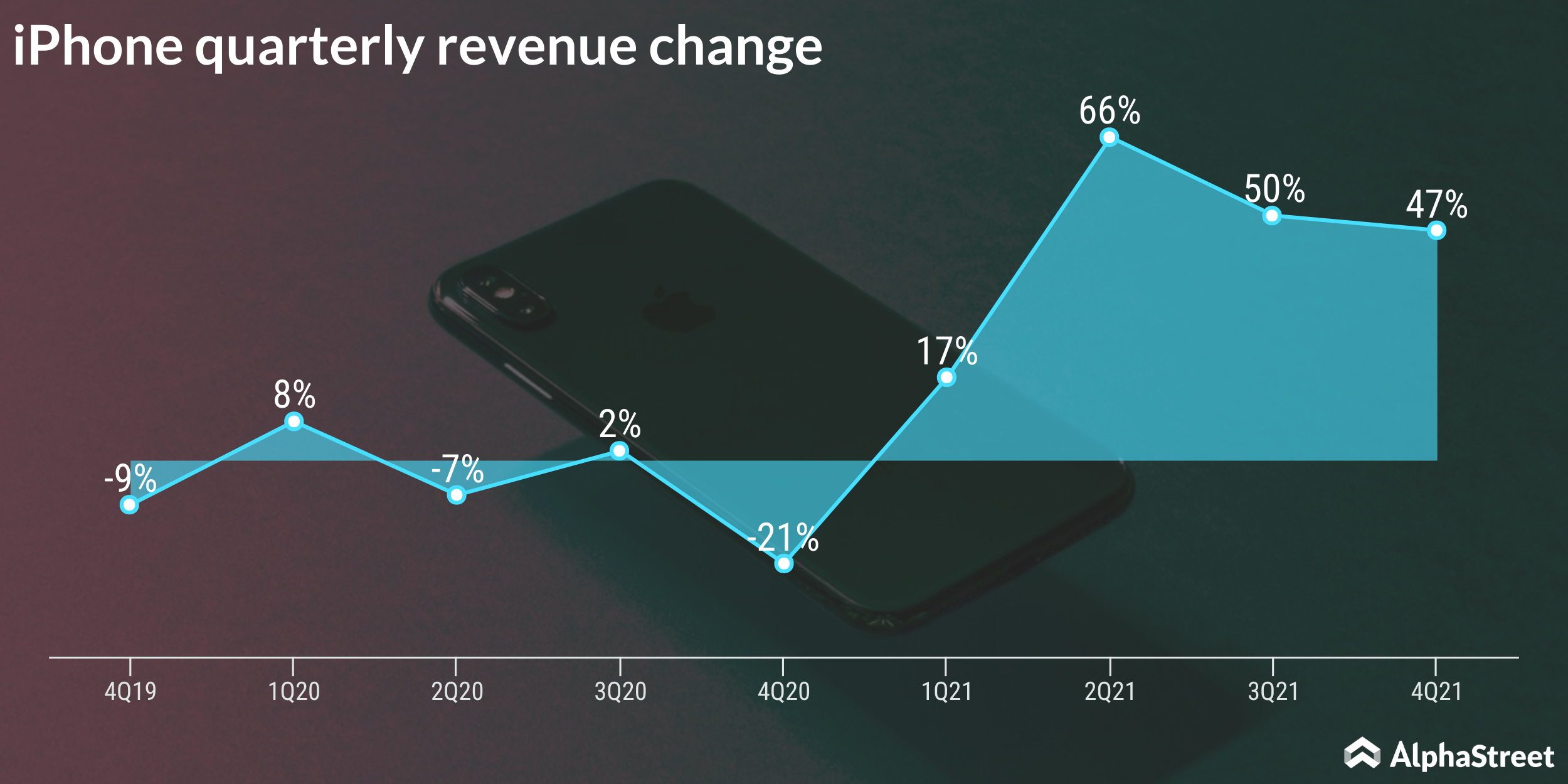 Apple iPhone quarterly revenue performance