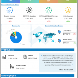 Biogen Q3 2021 earnings