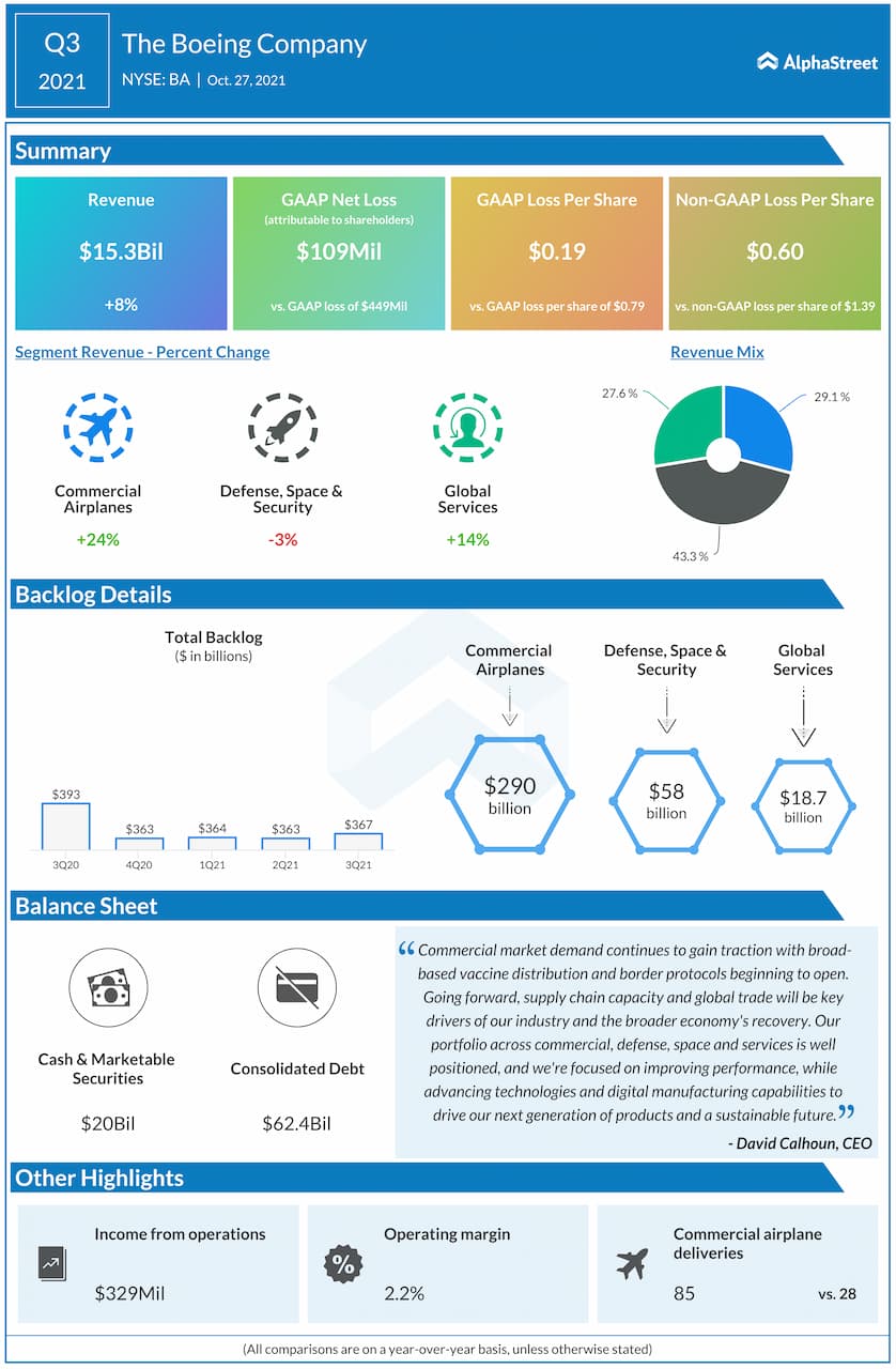 Boeing Company reports Q3 2021 earnings results