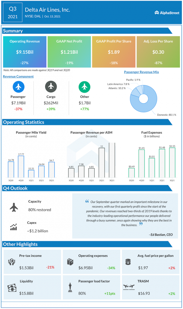 Delta Air Lines Q3 2021 earnings