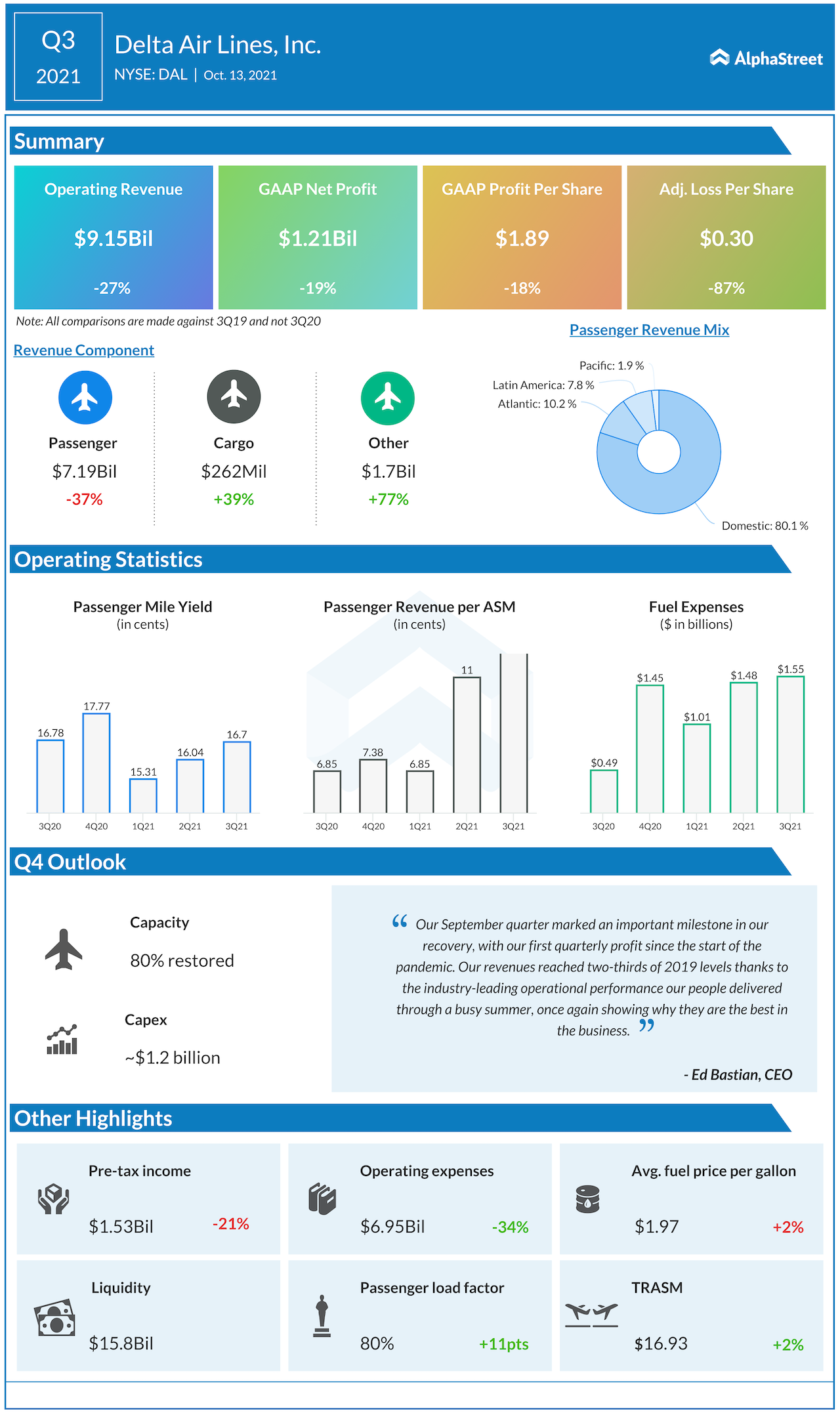 Delta Air Lines (DAL) earnings 3Q 2021