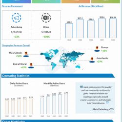 Facebook Q3 2021 earnings infographic