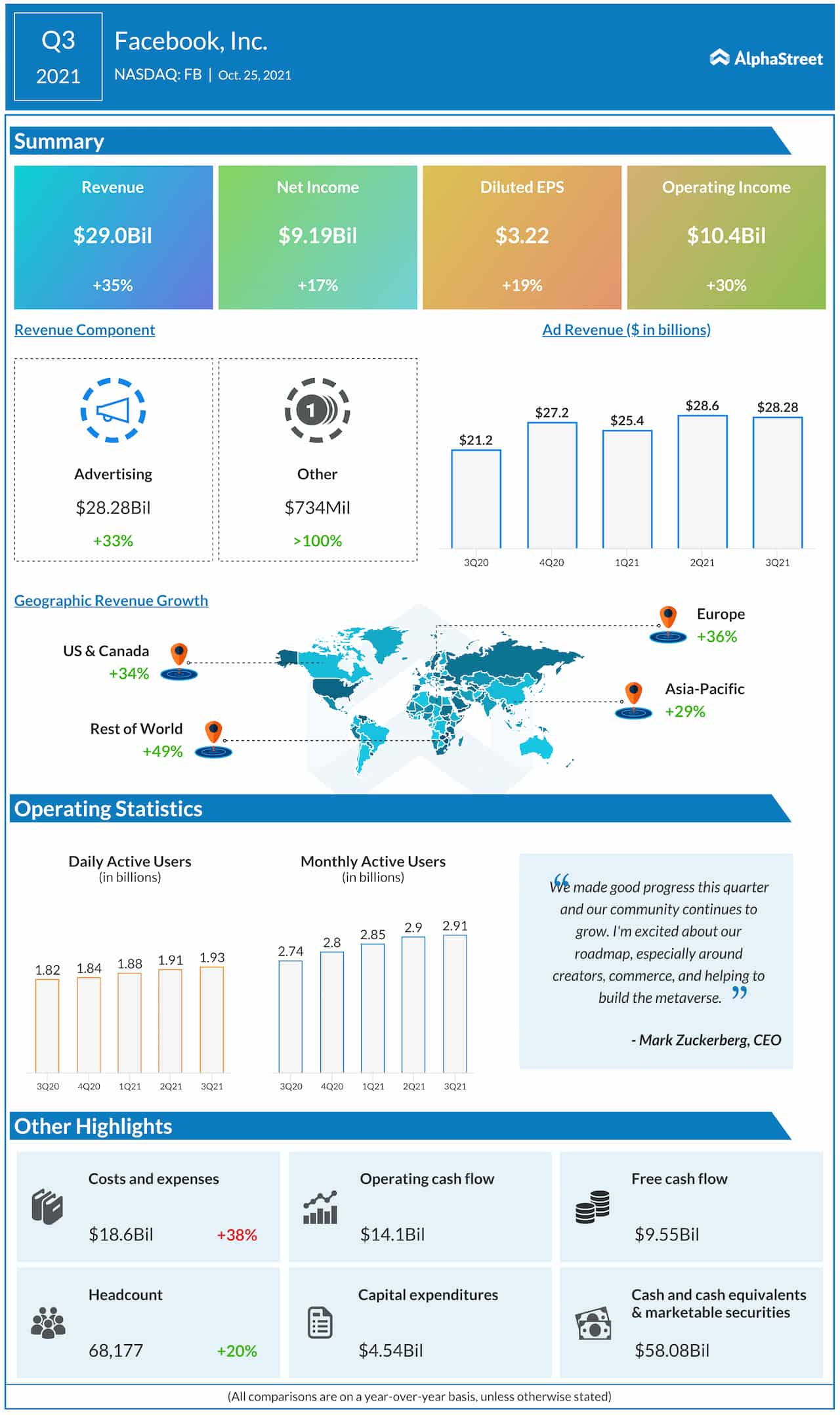 Facebook Q3 2021 earnings infographic