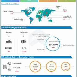 Ford Q3 2021 earnings infographics