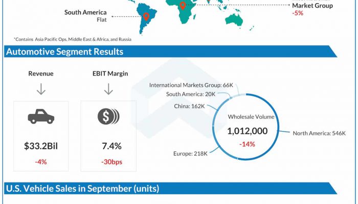Ford Q3 2021 earnings infographics