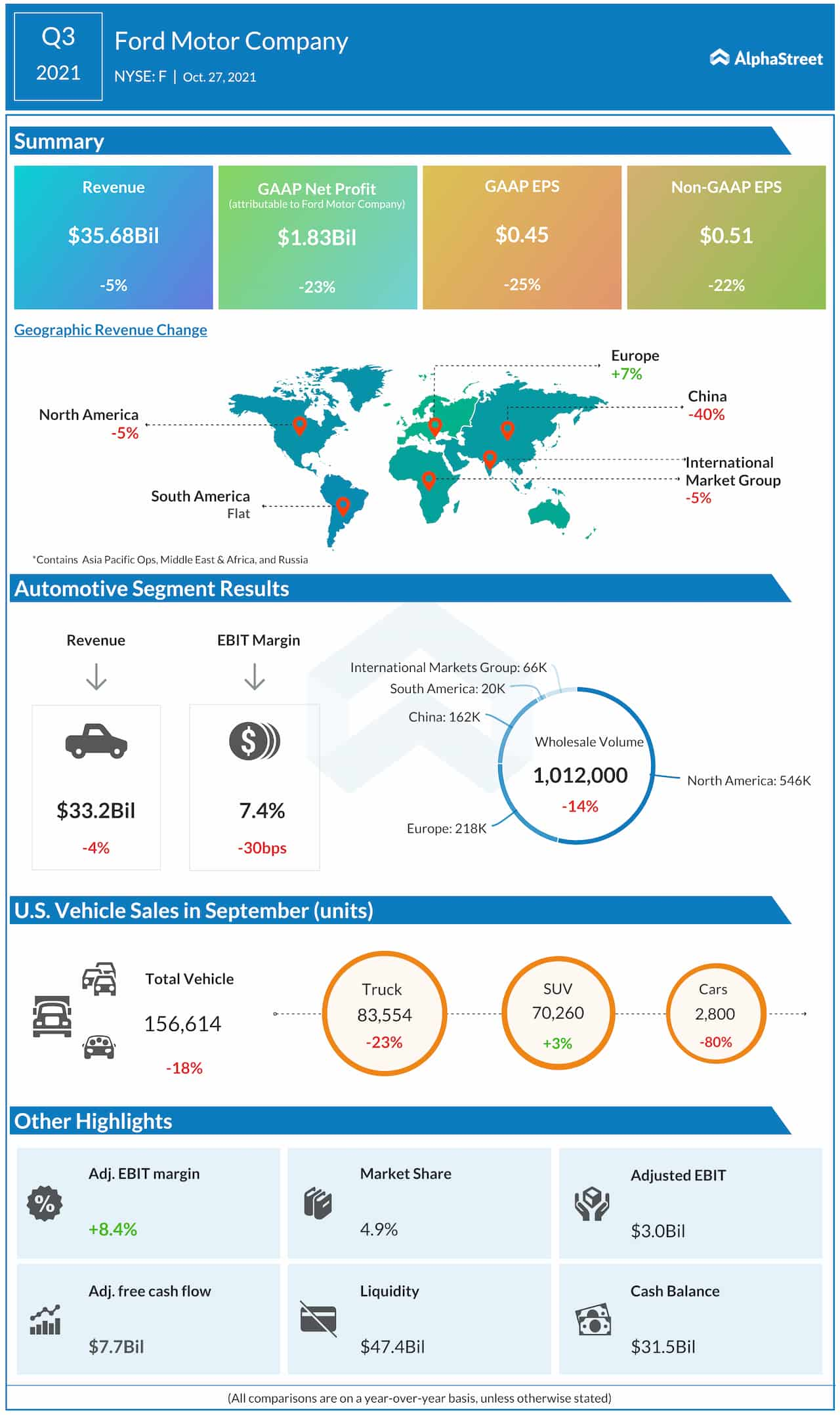 Ford Q3 2021 earnings infographics