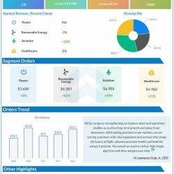 GE reports Q3 2021 earnings results
