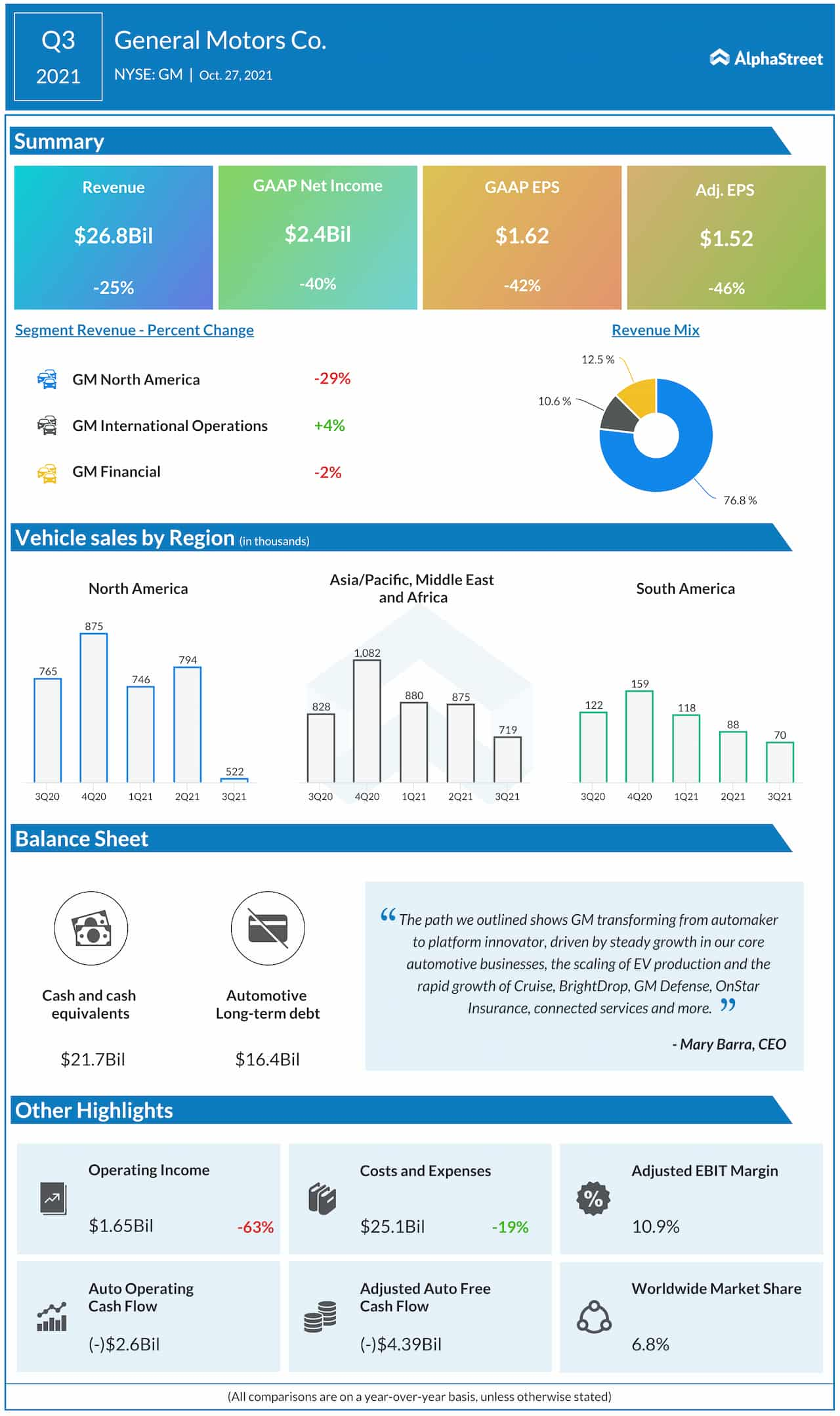 General Motors Q3 2021 earnings infographic