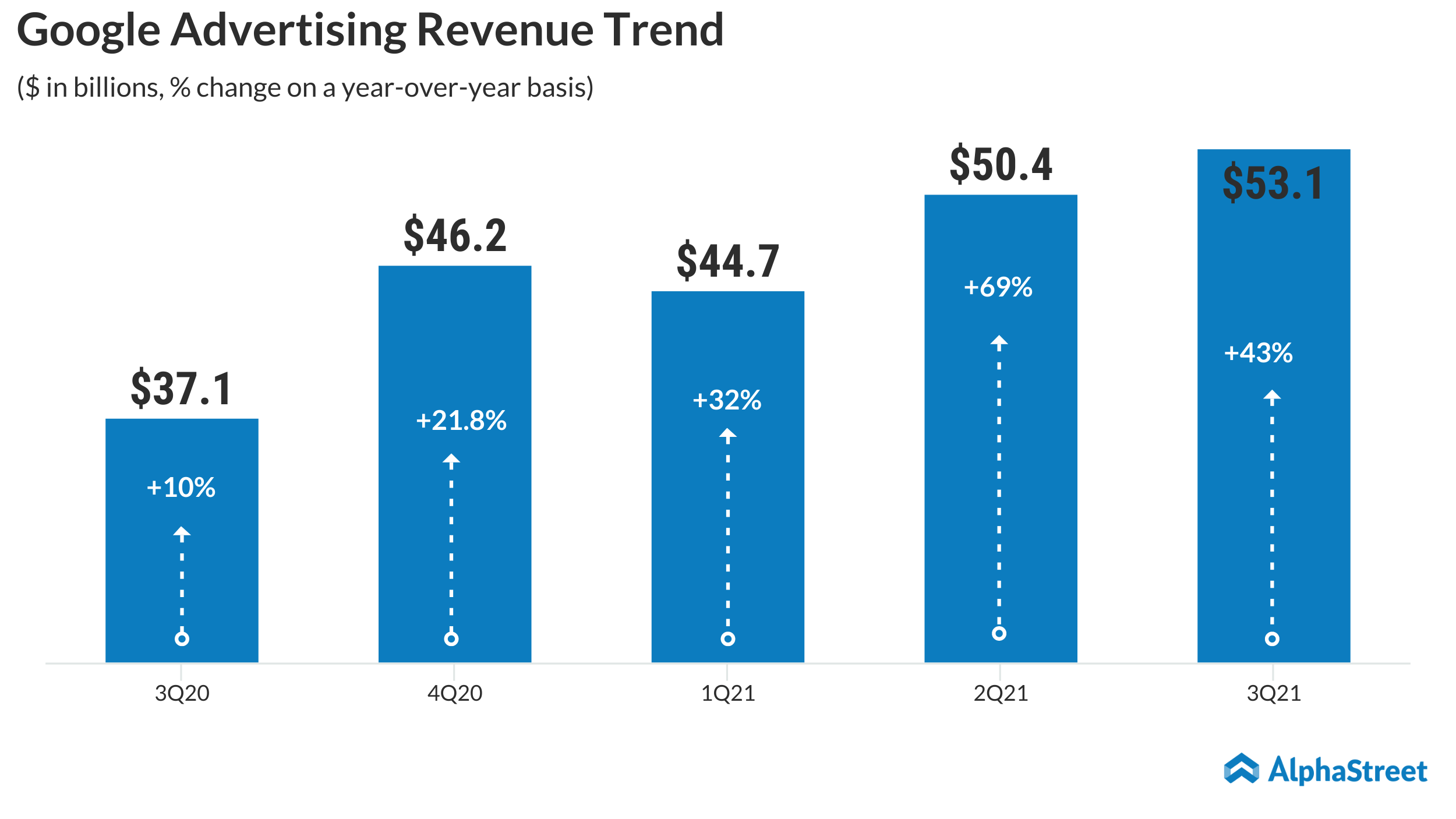 Google quarterly advertising revenue trend