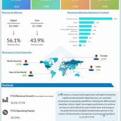 Infosys Limited Q2 2022 earnings infographic