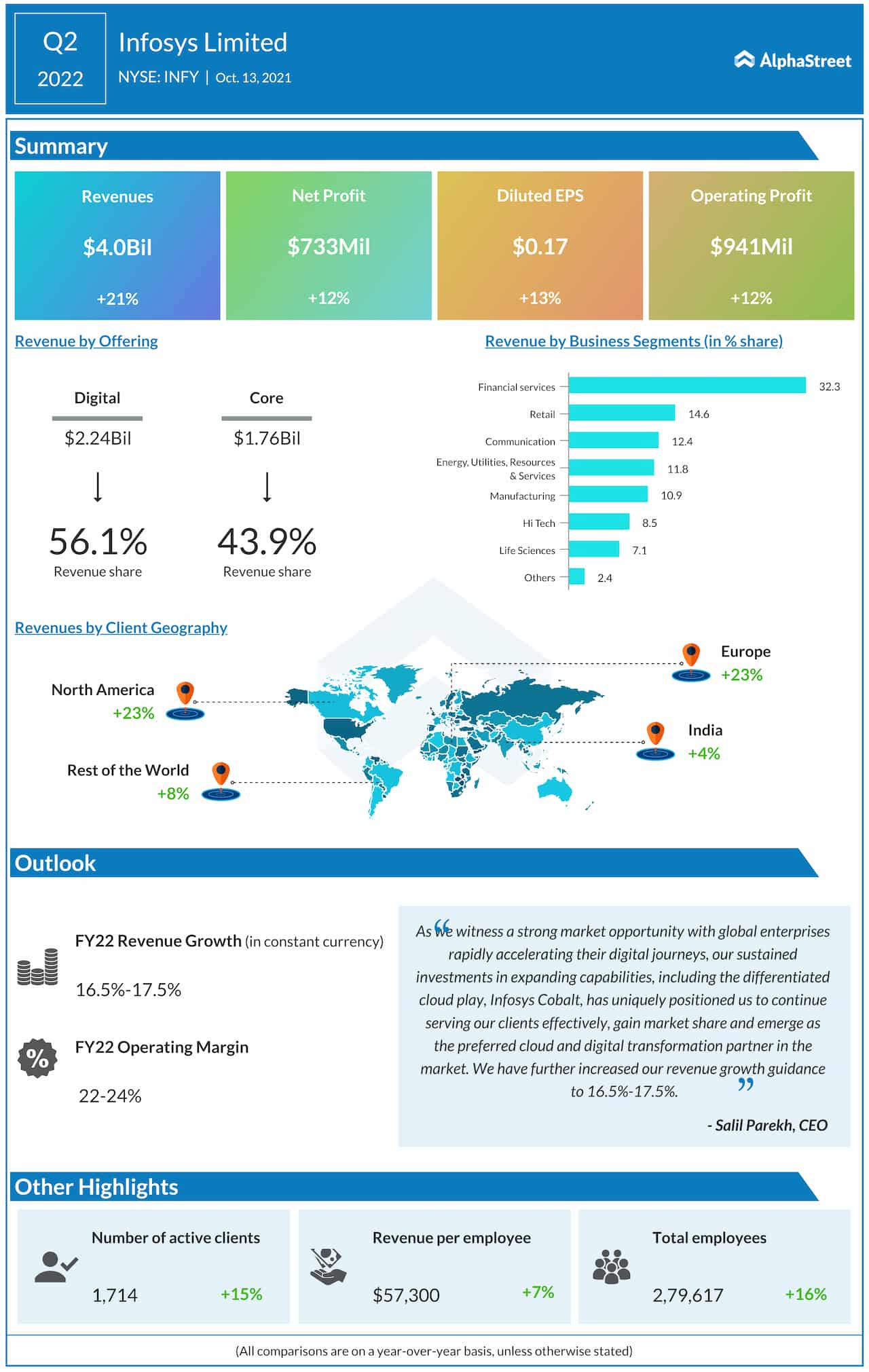 Infosys (INFY) Earnings Q2 profit rises on 21 revenue growth, meets