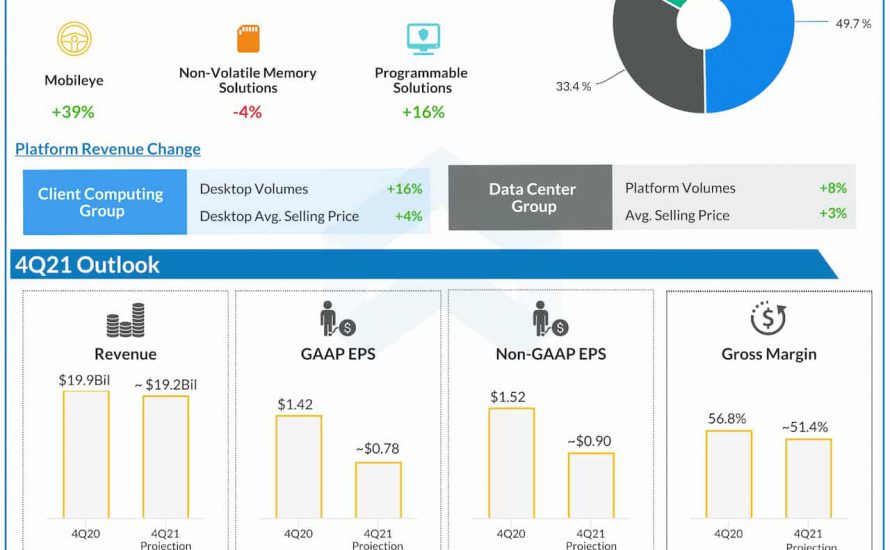 Intel Q3 2021 earnings infographic