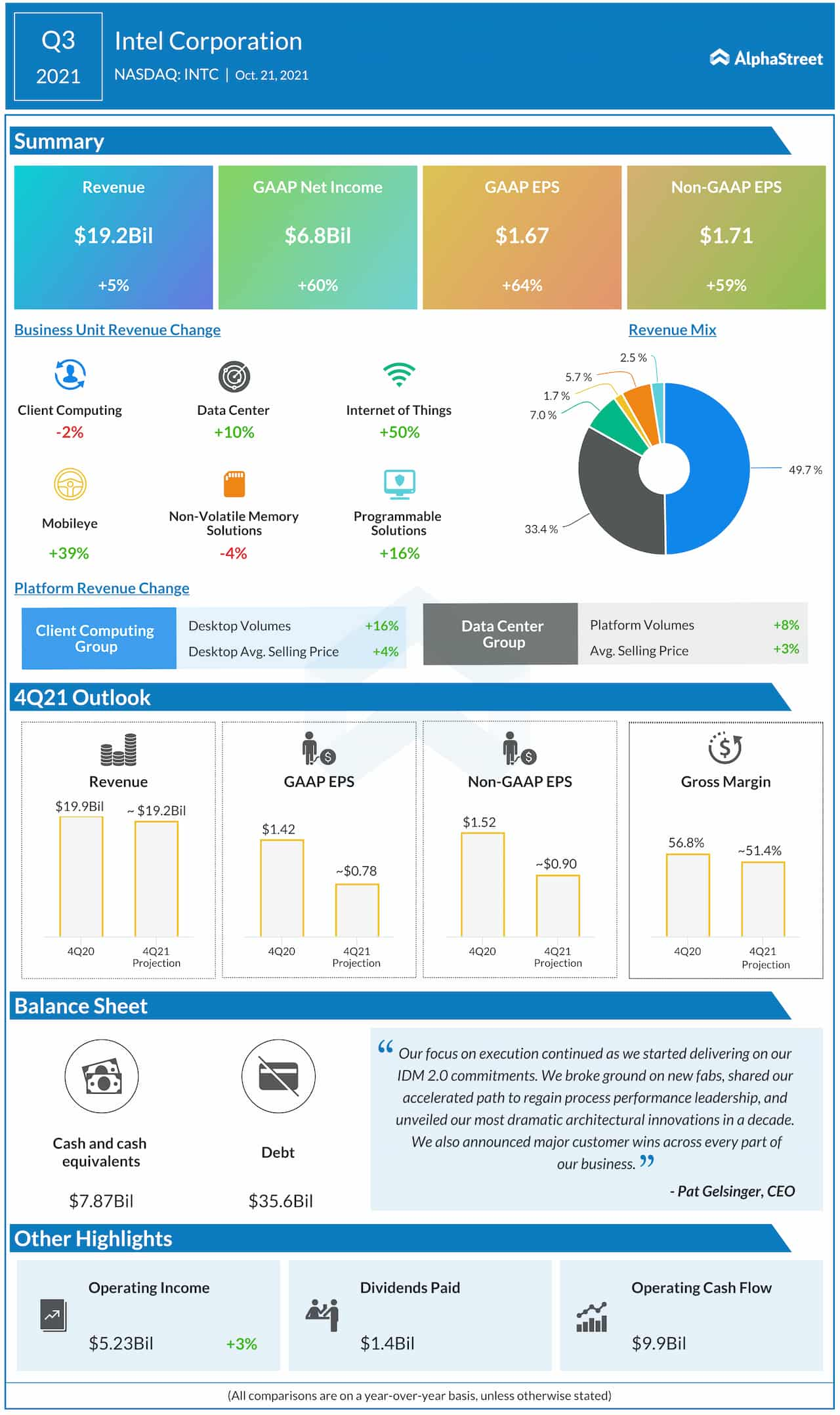 Intel Q3 2021 earnings infographic