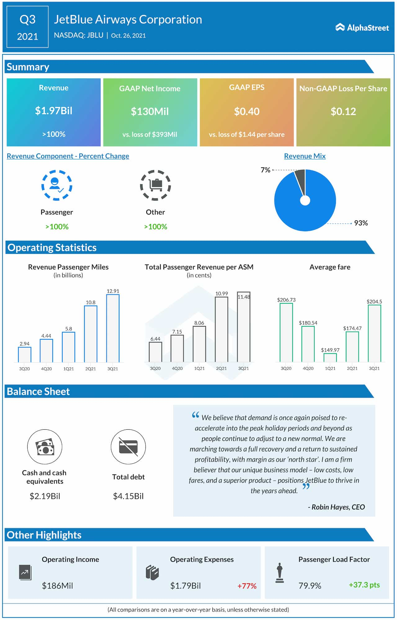 JetBlue Q3 2021 earnings infographic 