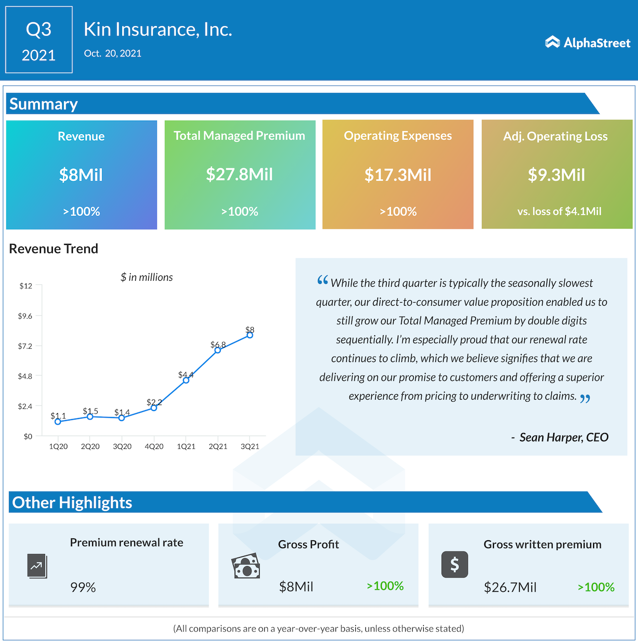 Kin Insurance Q3 2021 earnings