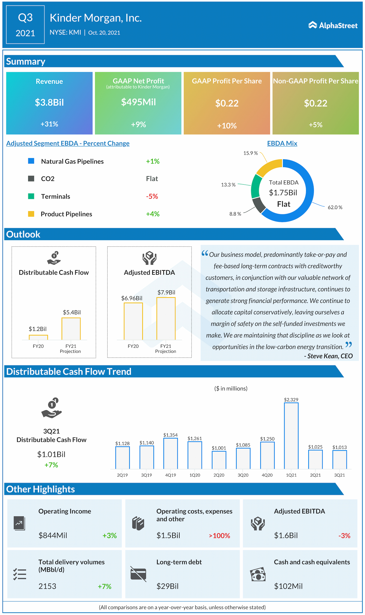 Kinder Morgan Q3 2021 earnings infographic