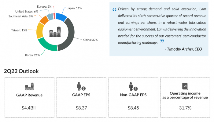 Lam research lrcx Q1 earnings
