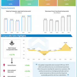 McDonald's Q3 2021 earnings infographic