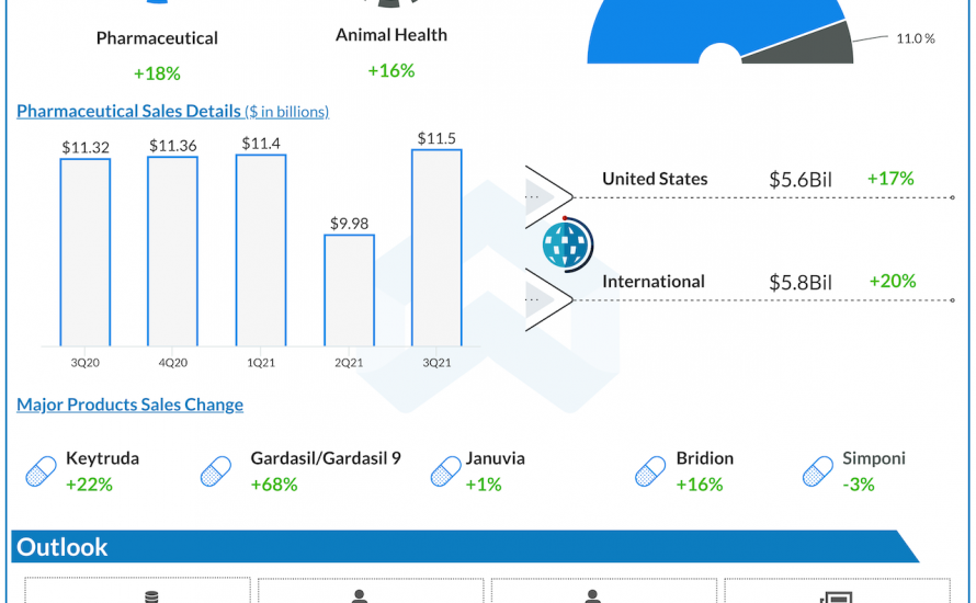 Merck Q3 2021 earnings infographic