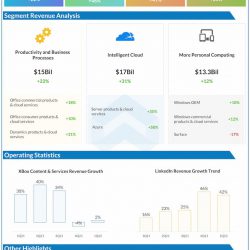 Microsoft reports Q1 2022 earnings results