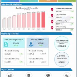 Netflix Q3 2021 Earnings Infographic