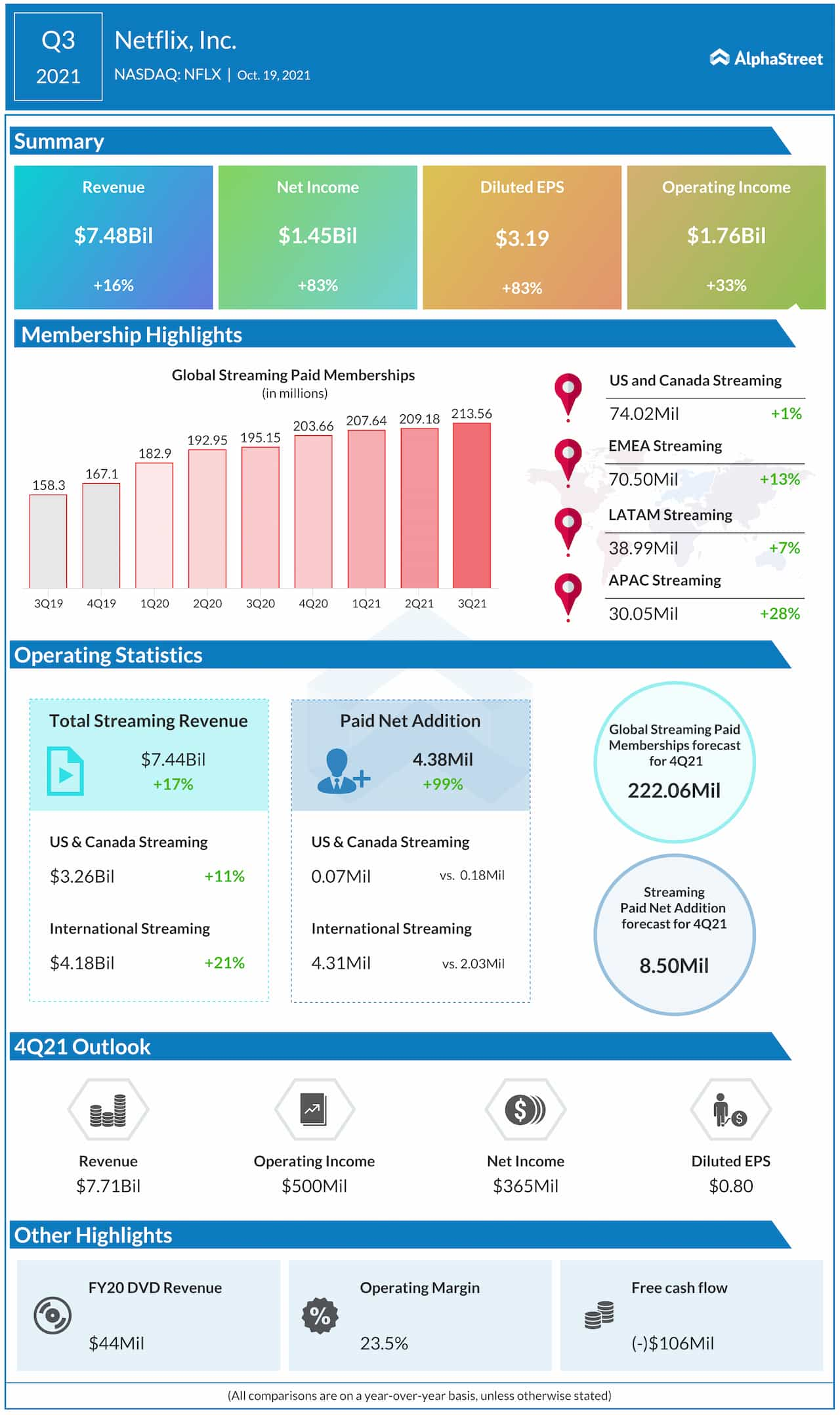 Netflix Q3 2021 Earnings Infographic