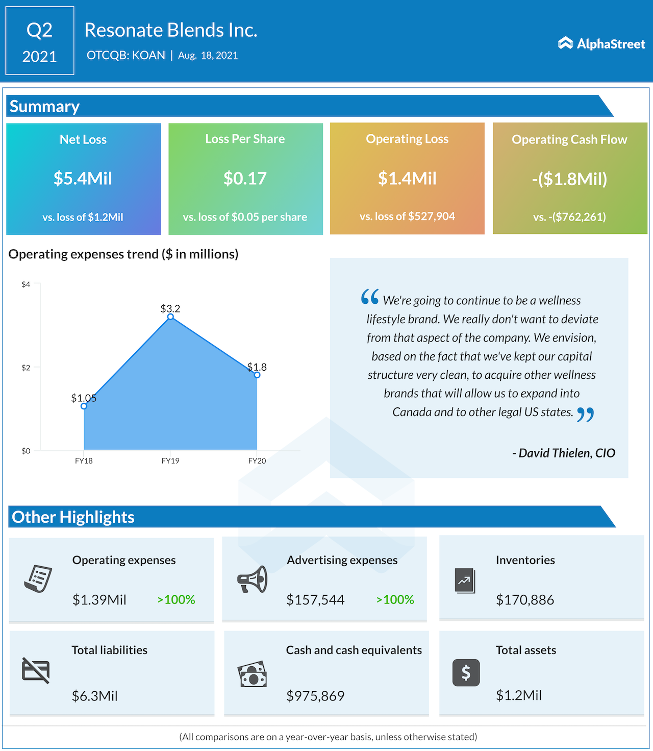 Resonate Blends Q2 2021 earnings.