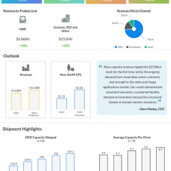 Seagate Technologies Q1 2022 earnings