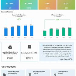 Shopify Q3 2021 earnings infographic