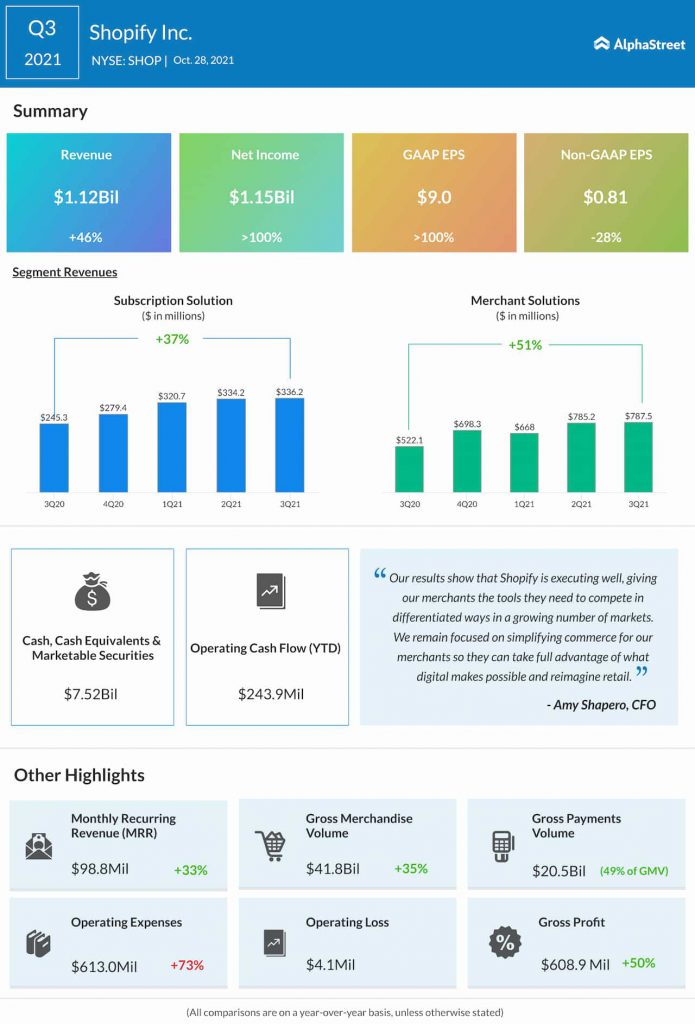 shopify shop q4 earnings key financials and quarterly highlights alphastreet statement of financial position intangible assets bad debt cash flow