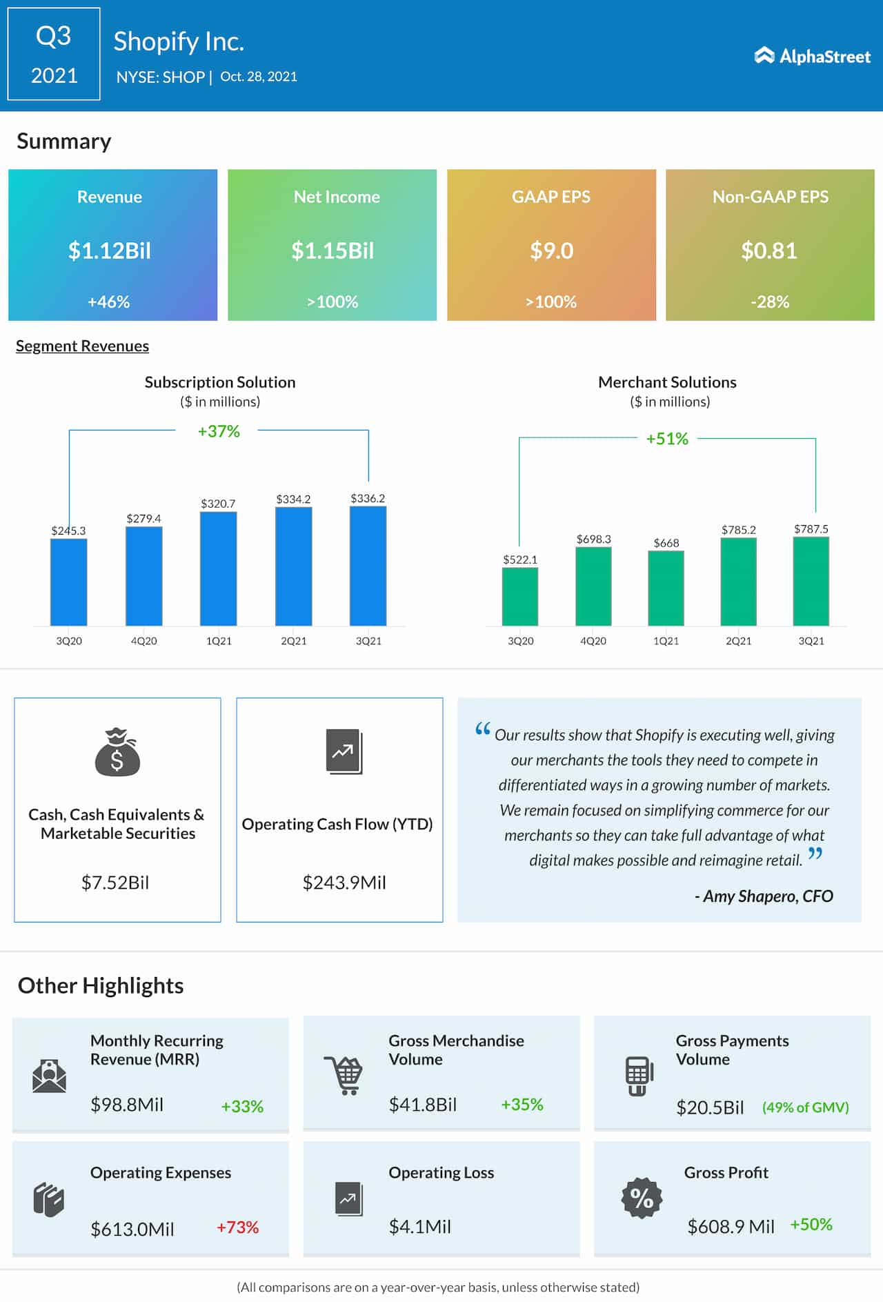 Shopify Q3 2021 earnings infographic