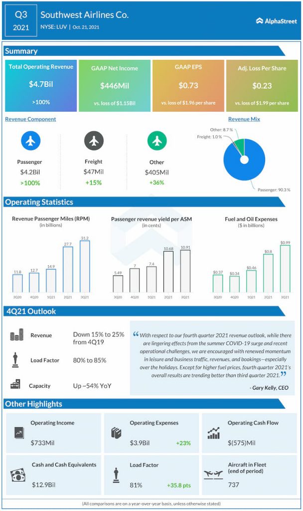 Key highlights from Southwest Airlines (LUV) Q3 2021 earnings results