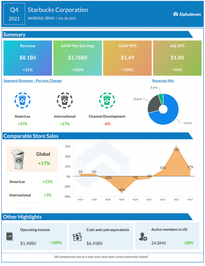 Starbucks Corp Q4 2021 earnings