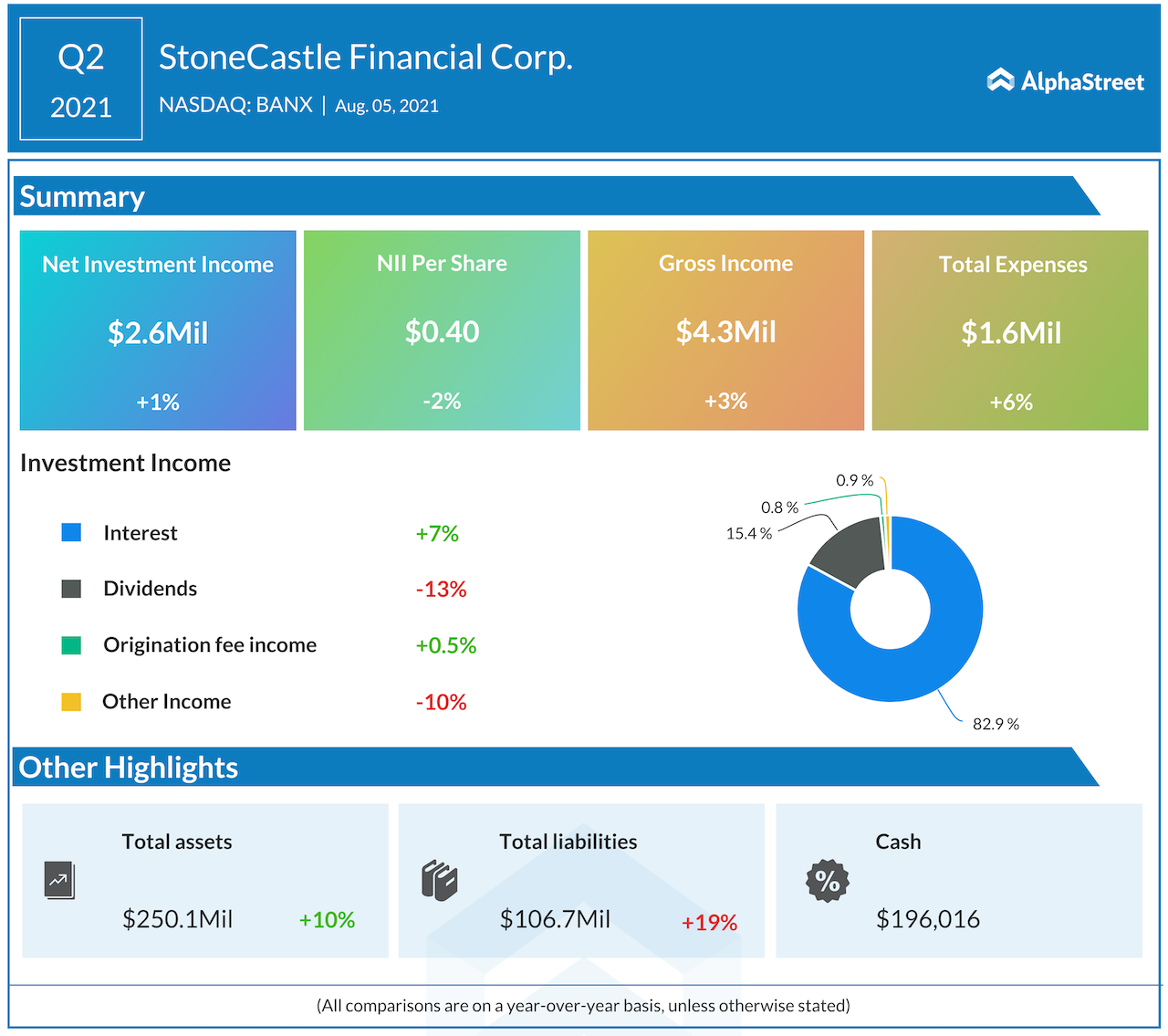 stonecastle financial corp Q2 2021 earnings