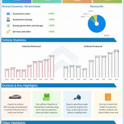 Tesla Q3 2021 earnings infographic