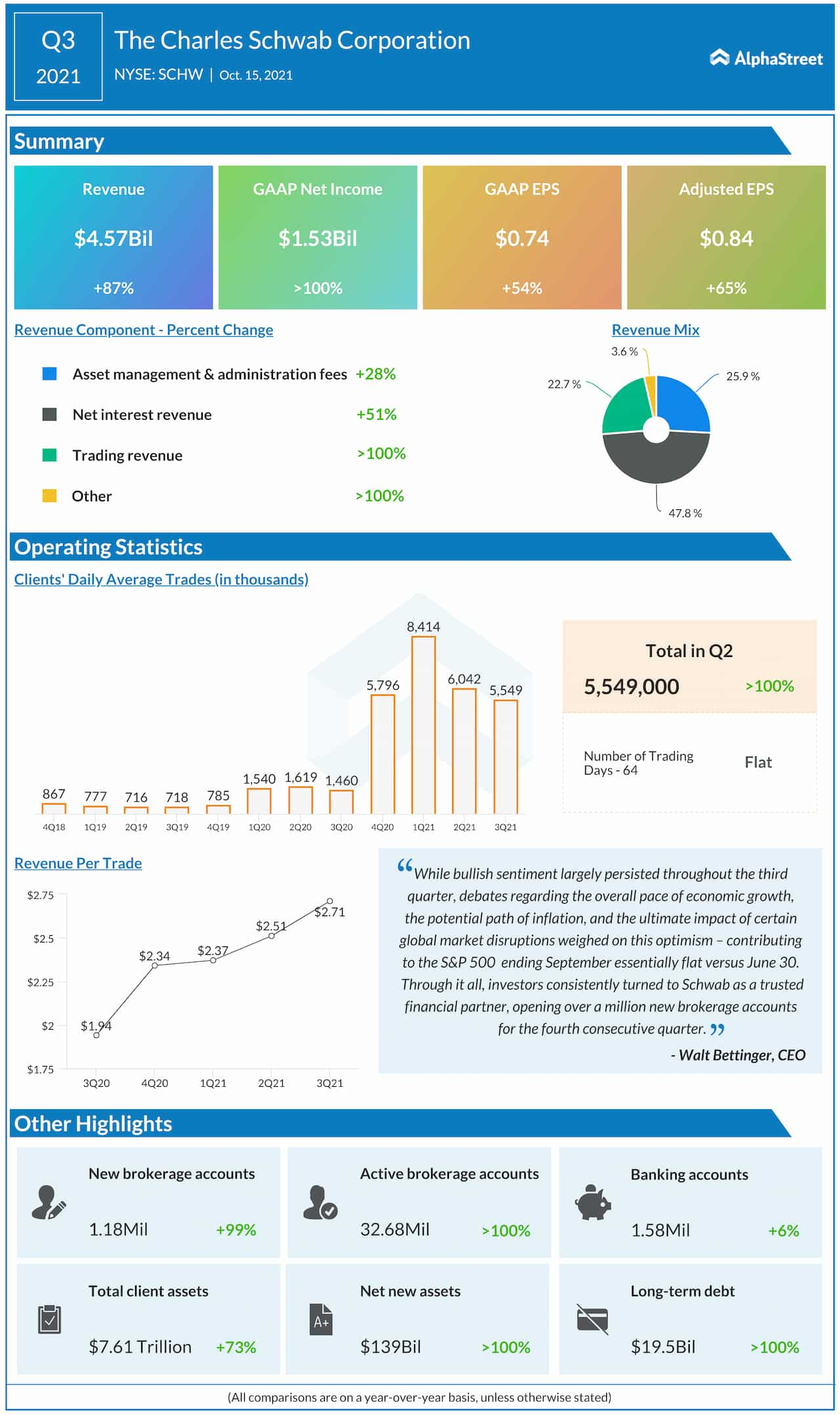 Charles Schwab Corp. (SCHW) Q3 earnings beat estimates amid 87 revenue