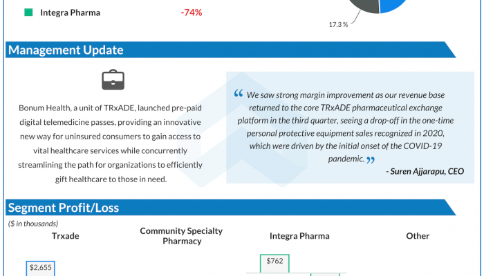 Trxade Health Q3 2021 earnings