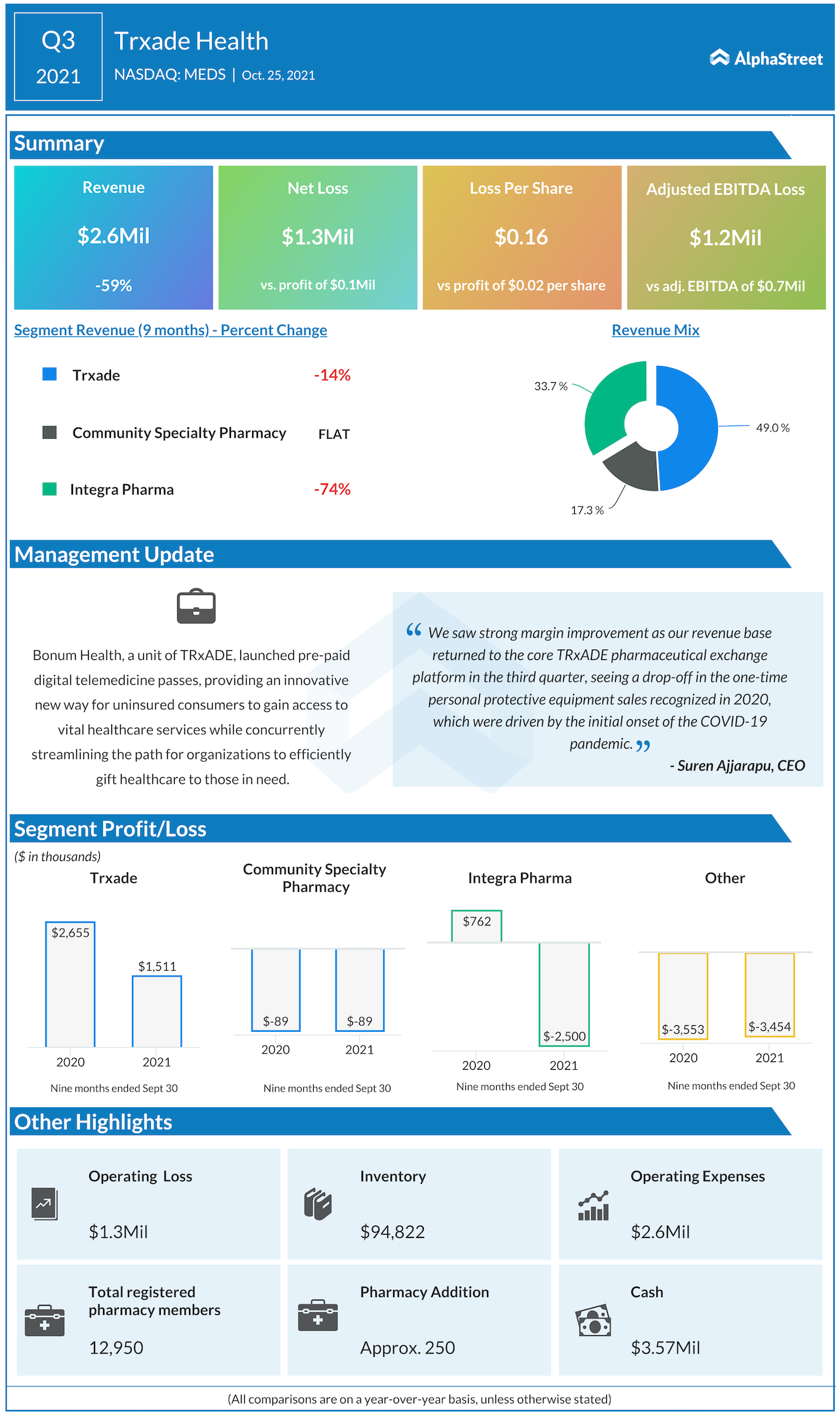 Trxade Health Q3 2021 earnings