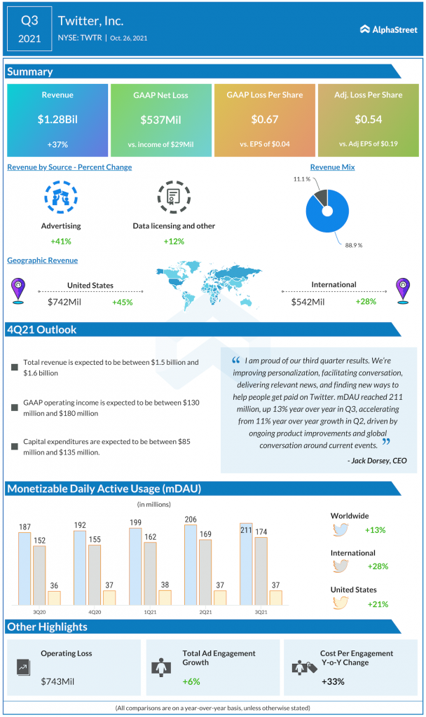 Twitter Q3 2021 earnings