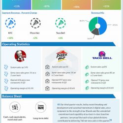 Yum Brands reports Q3 2021 earnings results