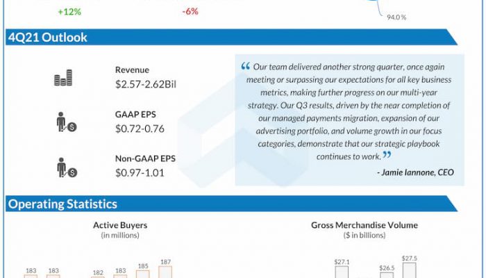 eBay reports Q3 2021 earnings results