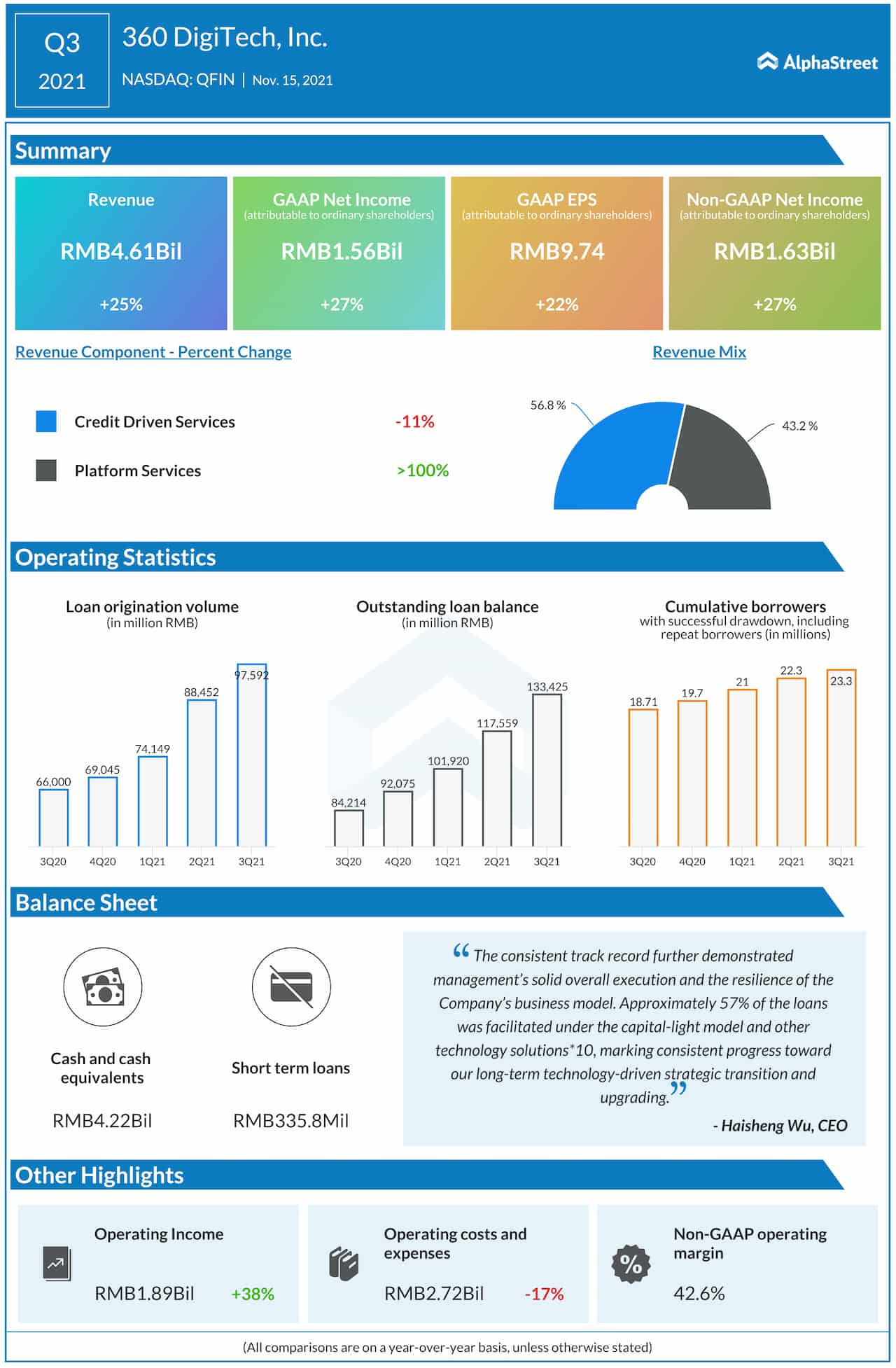 360 DigiTech Q3 2021 earnings infographic 