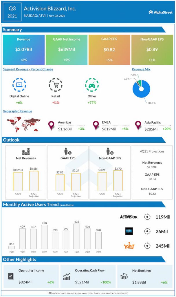 Activision Blizzard reports Q3 2021 earnings results
