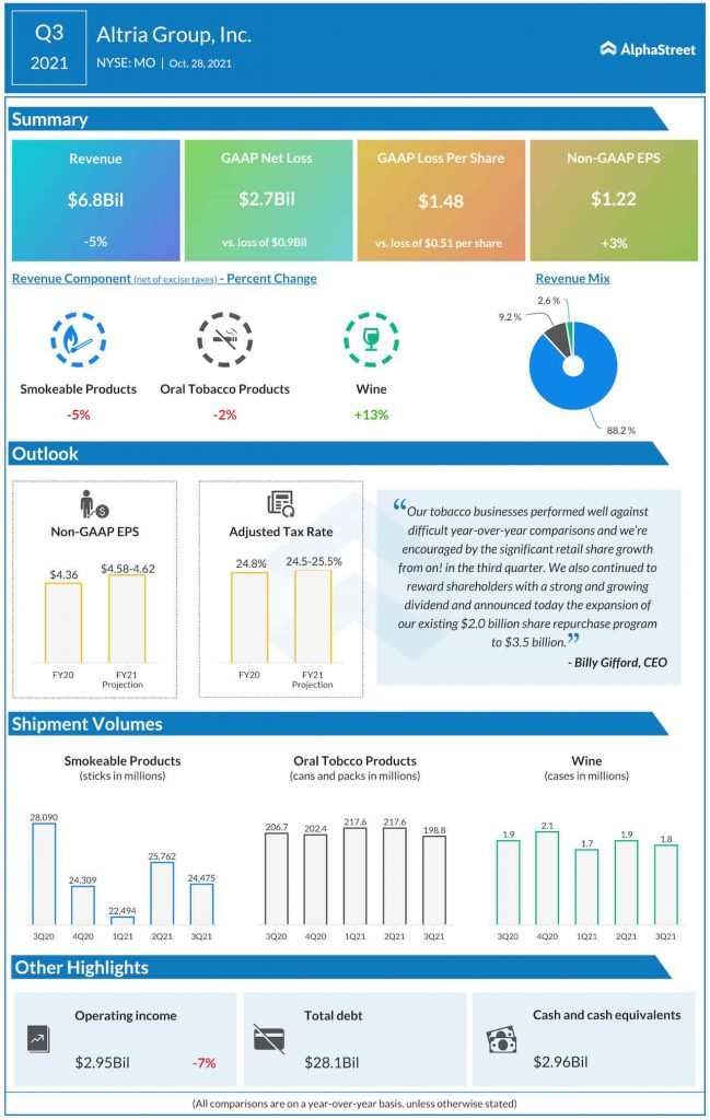 Altria Q3 2021 earnings infographic