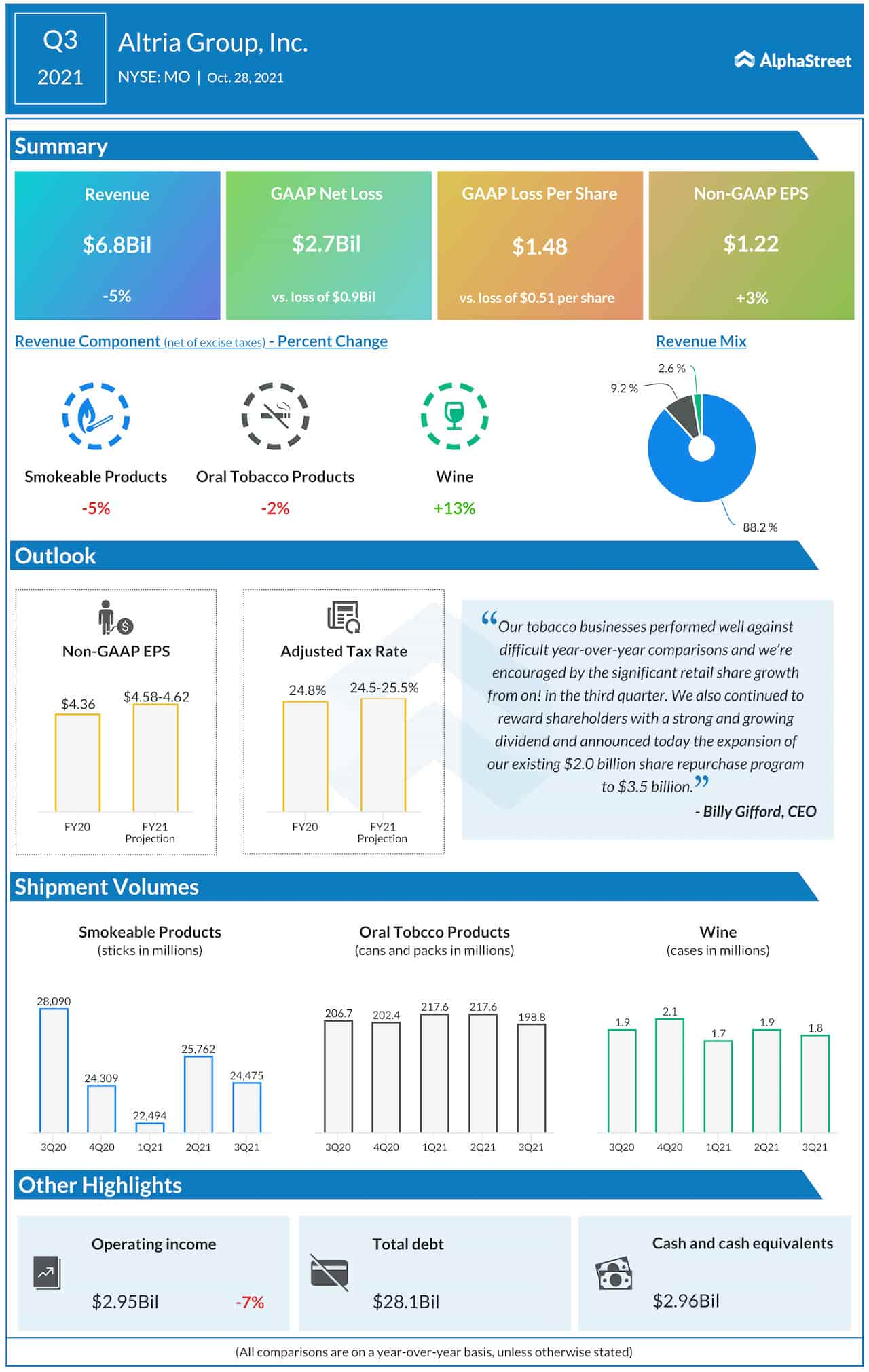 Altria Q3 2021 earnings infographic 