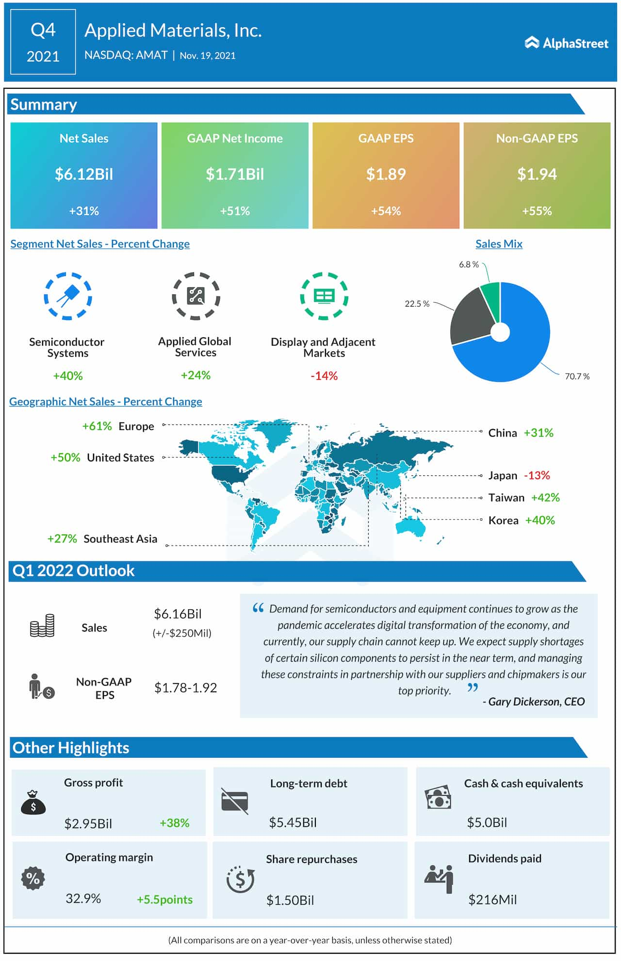 Applied Materials Q4 2021 earnings infographic 