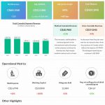 Aurora Cannabis Q1 2022 earnings infographic