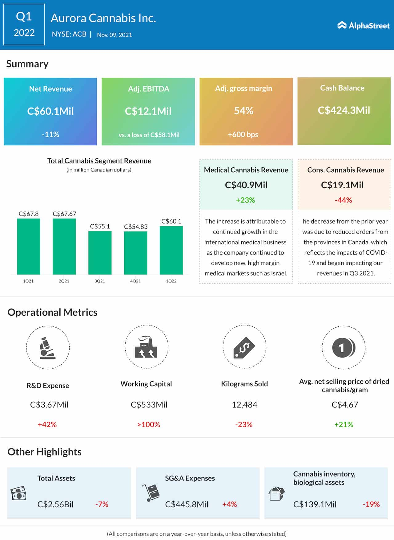 Aurora Cannabis Q1 2022 earnings infographic