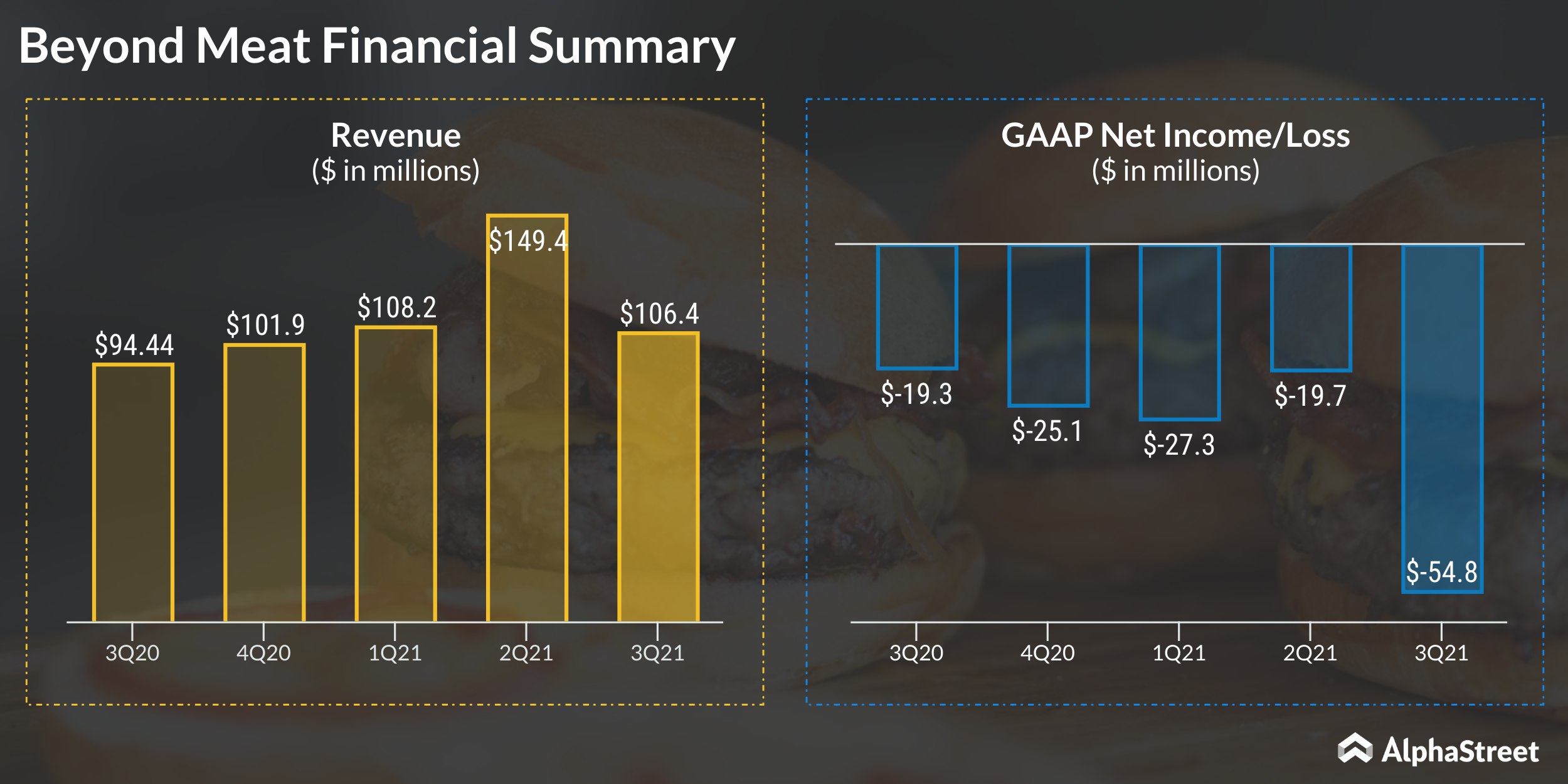 Beyond Meat quarterly earningsrevenue trend